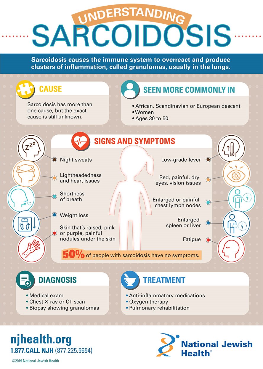 Understanding Sarcoidosis